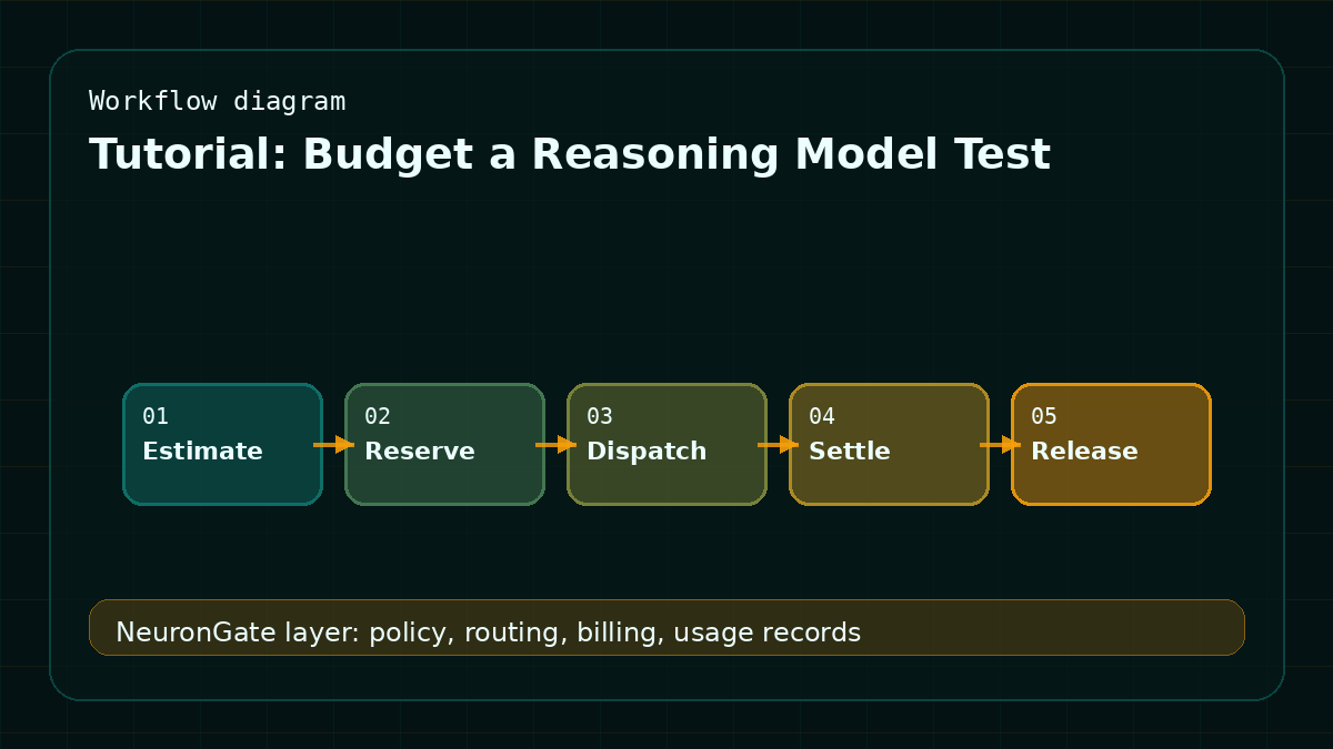 Tutorial: Budget a Reasoning Model Test workflow diagram
