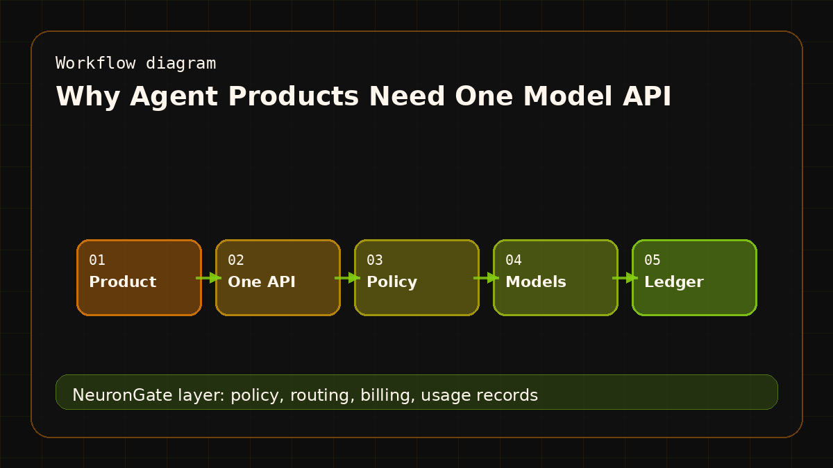 Why Agent Products Need One Model API workflow diagram