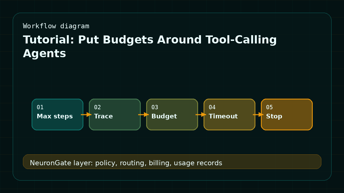 Tutorial: Put Budgets Around Tool-Calling Agents workflow diagram