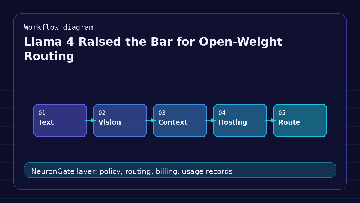 Llama 4 Raised the Bar for Open-Weight Routing workflow diagram