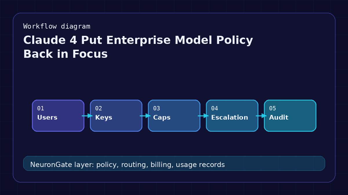 Claude 4 Put Enterprise Model Policy Back in Focus workflow diagram