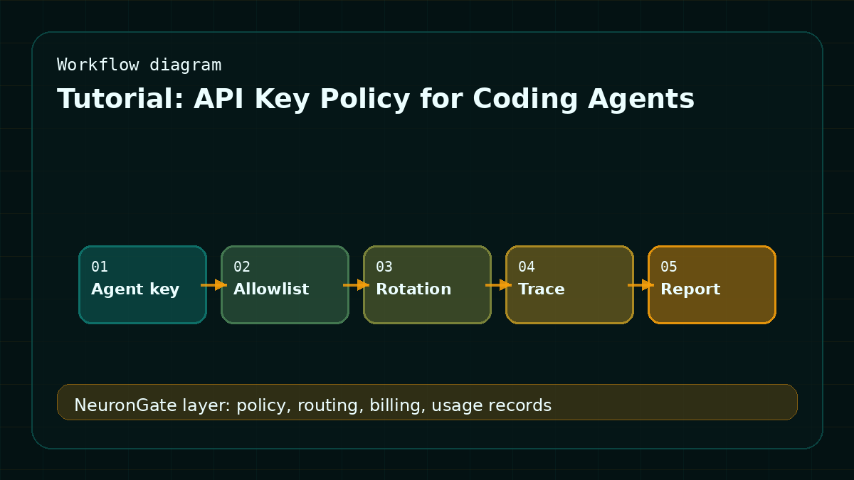 Tutorial: API Key Policy for Coding Agents workflow diagram