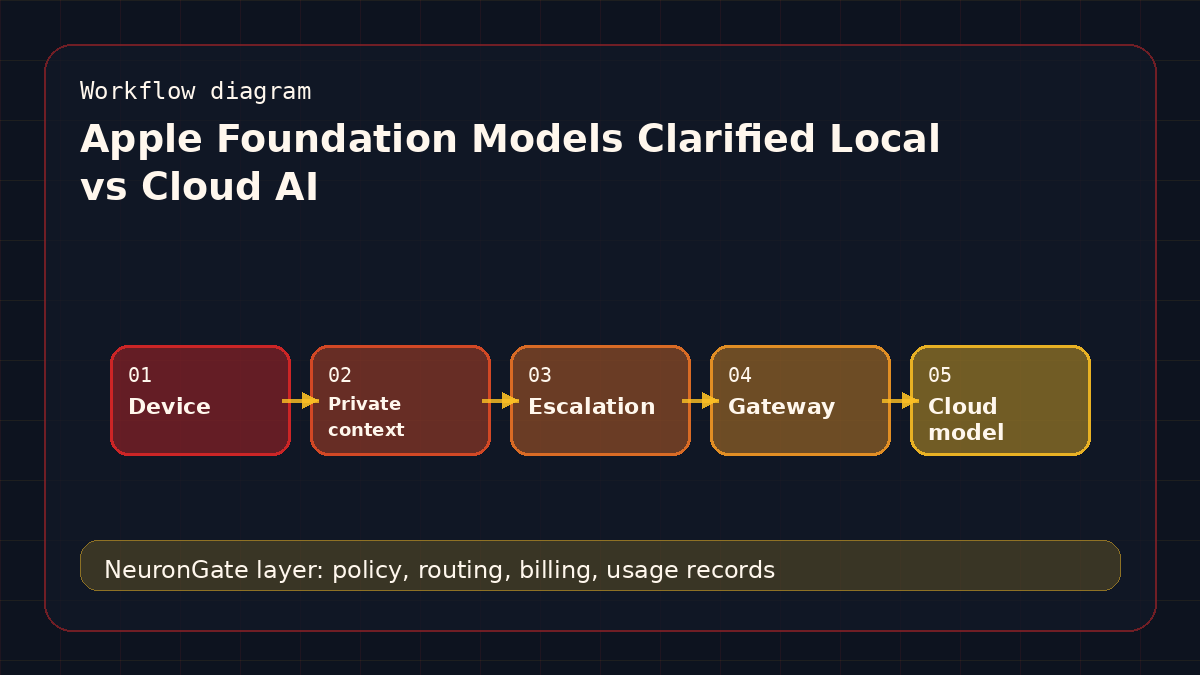 Apple Foundation Models Clarified Local vs Cloud AI workflow diagram