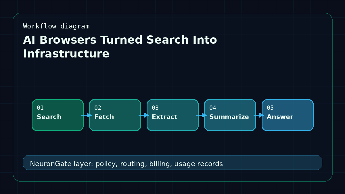 AI Browsers Turned Search Into Infrastructure workflow diagram