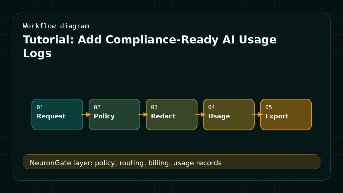 Tutorial: Add Compliance-Ready AI Usage Logs workflow diagram
