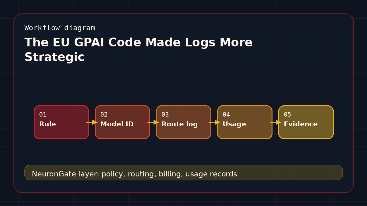 The EU GPAI Code Made Logs More Strategic workflow diagram