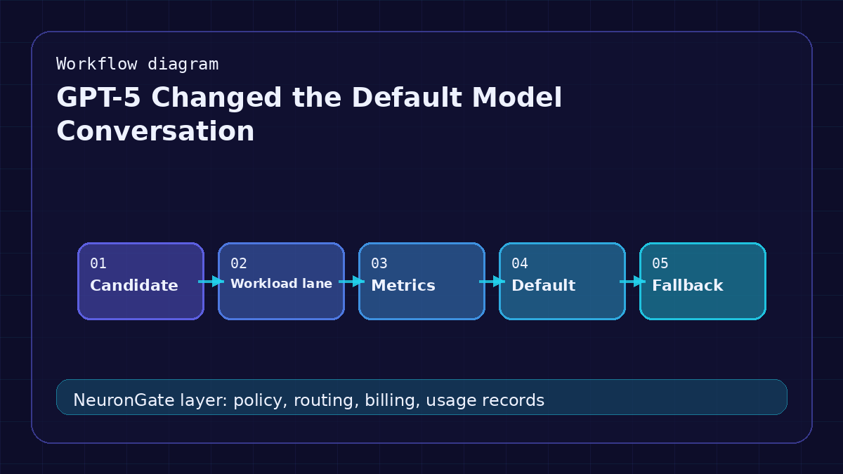 GPT-5 Changed the Default Model Conversation workflow diagram