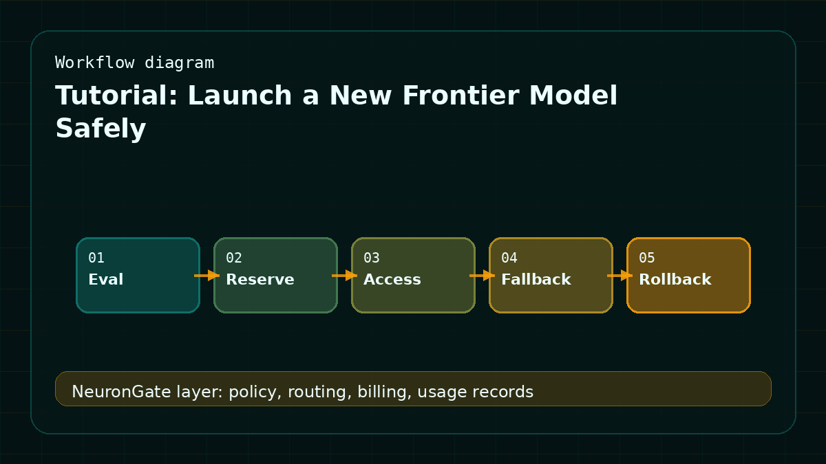 Tutorial: Launch a New Frontier Model Safely workflow diagram