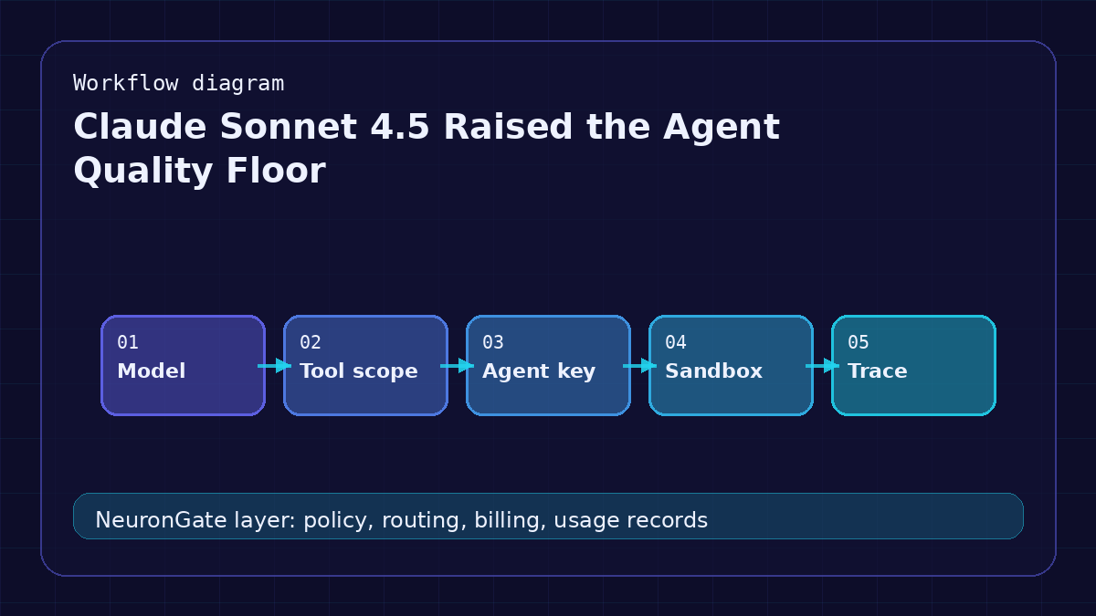 Claude Sonnet 4.5 Raised the Agent Quality Floor workflow diagram