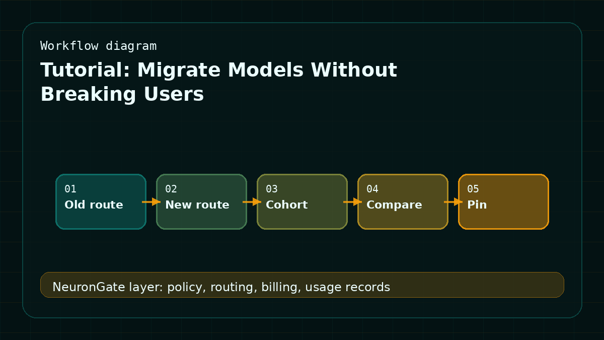 Tutorial: Migrate Models Without Breaking Users workflow diagram