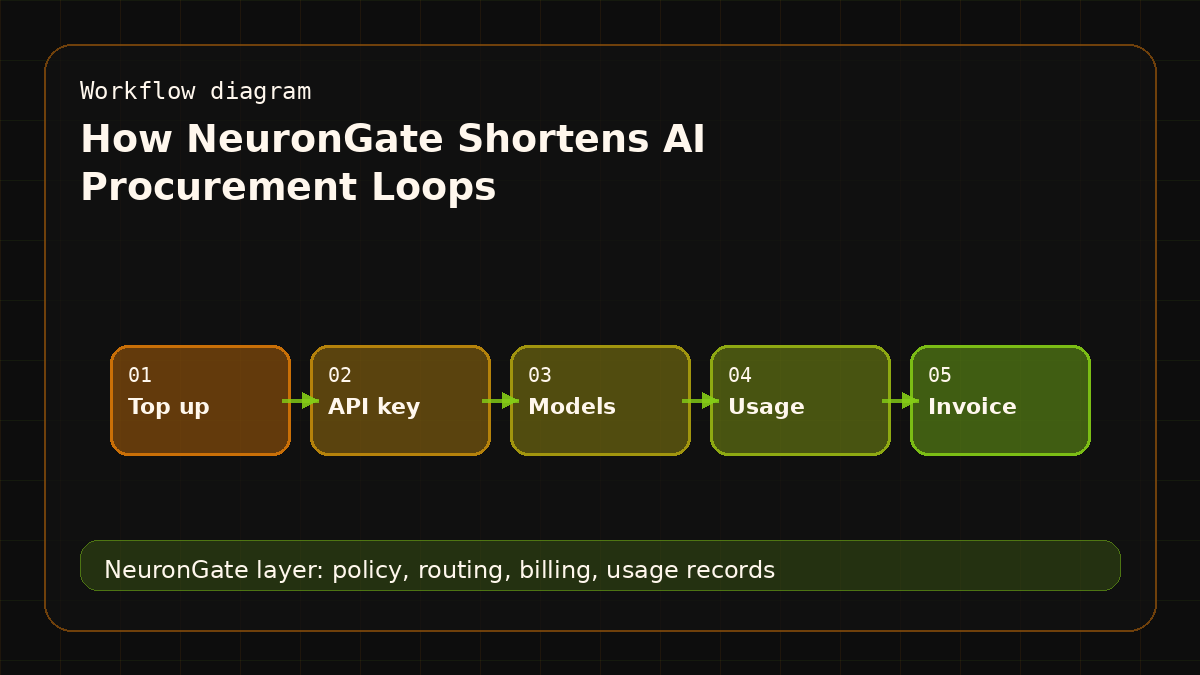 How NeuronGate Shortens AI Procurement Loops workflow diagram
