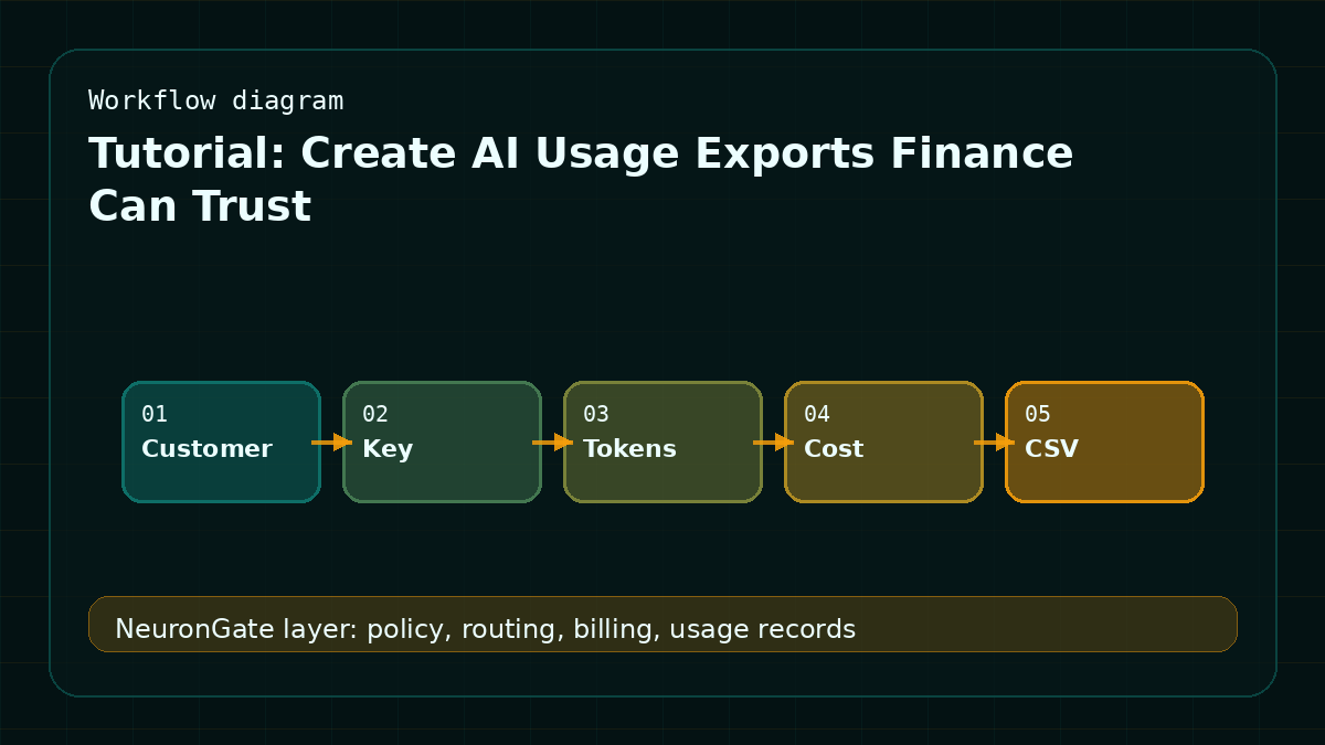 Tutorial: Create AI Usage Exports Finance Can Trust workflow diagram