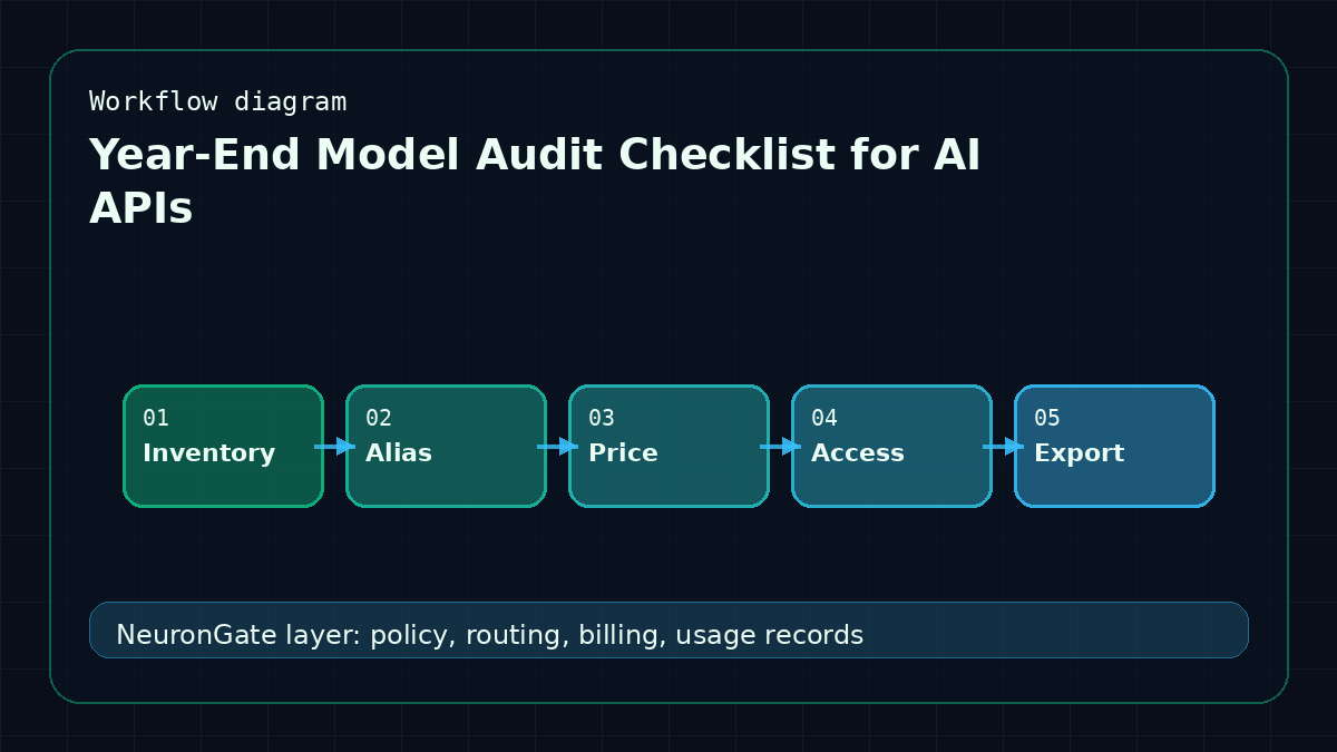 Year-End Model Audit Checklist for AI APIs workflow diagram