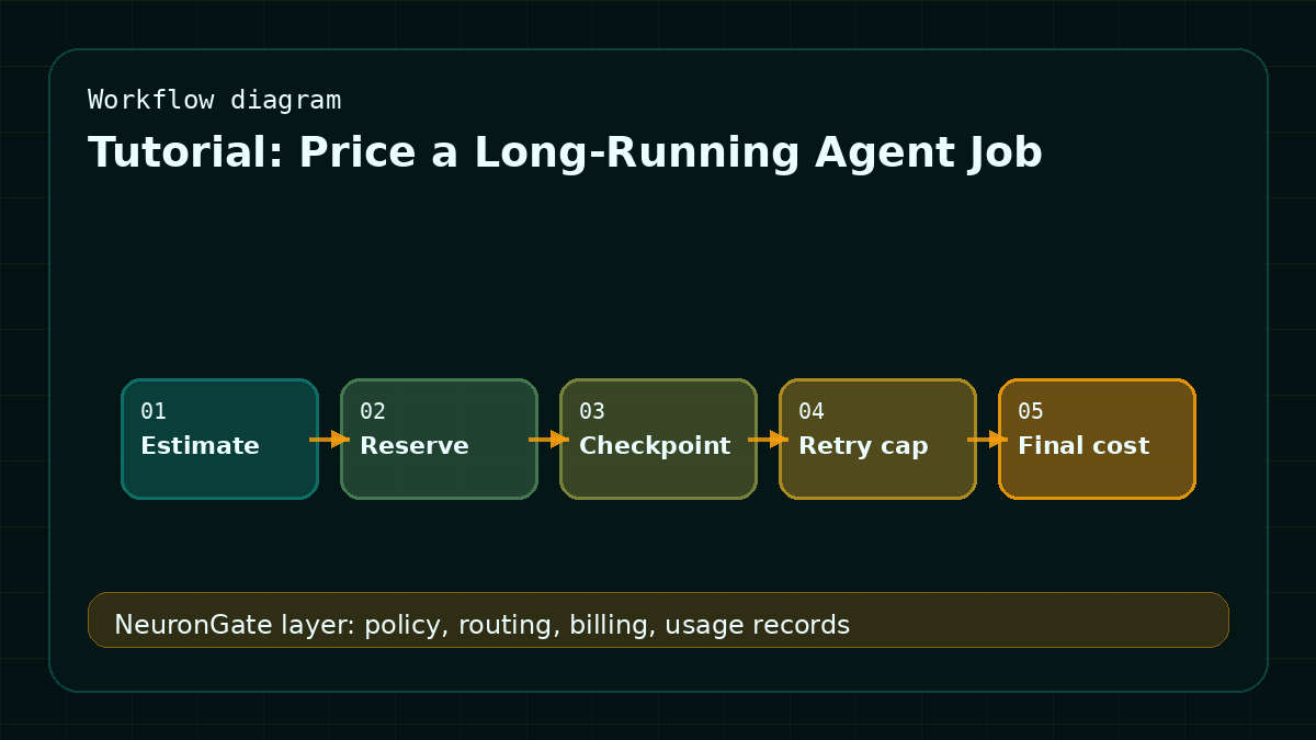 Tutorial: Price a Long-Running Agent Job workflow diagram