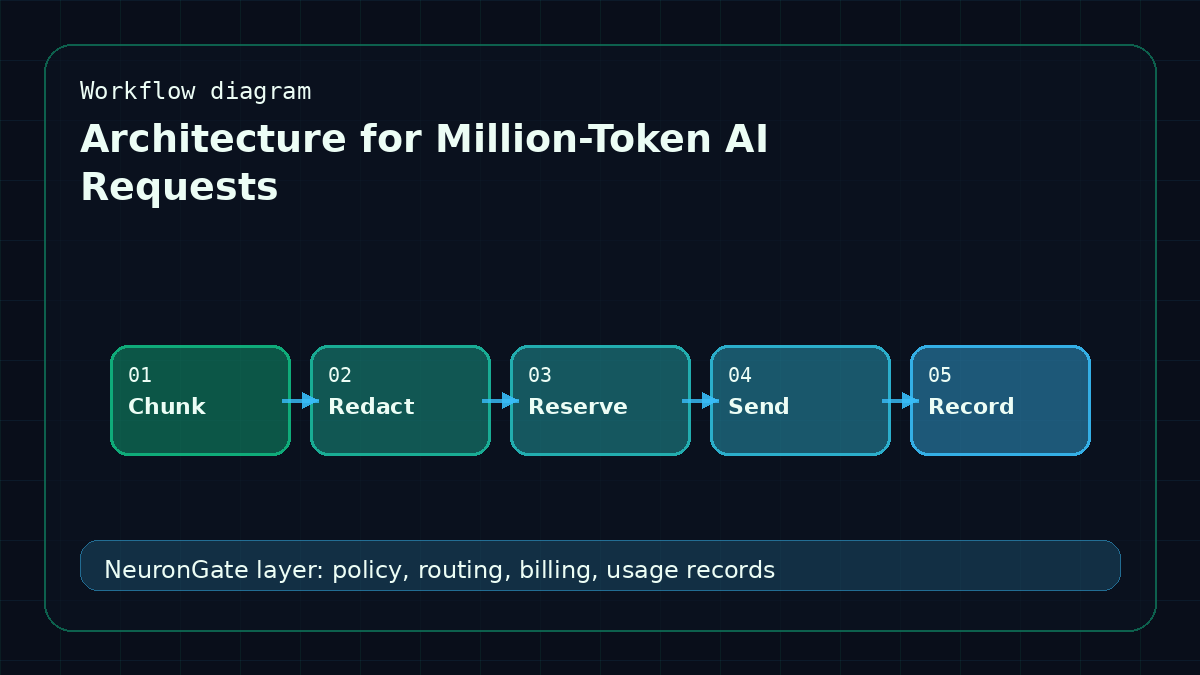 Architecture for Million-Token AI Requests workflow diagram