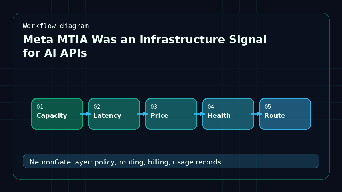 Meta MTIA Was an Infrastructure Signal for AI APIs workflow diagram