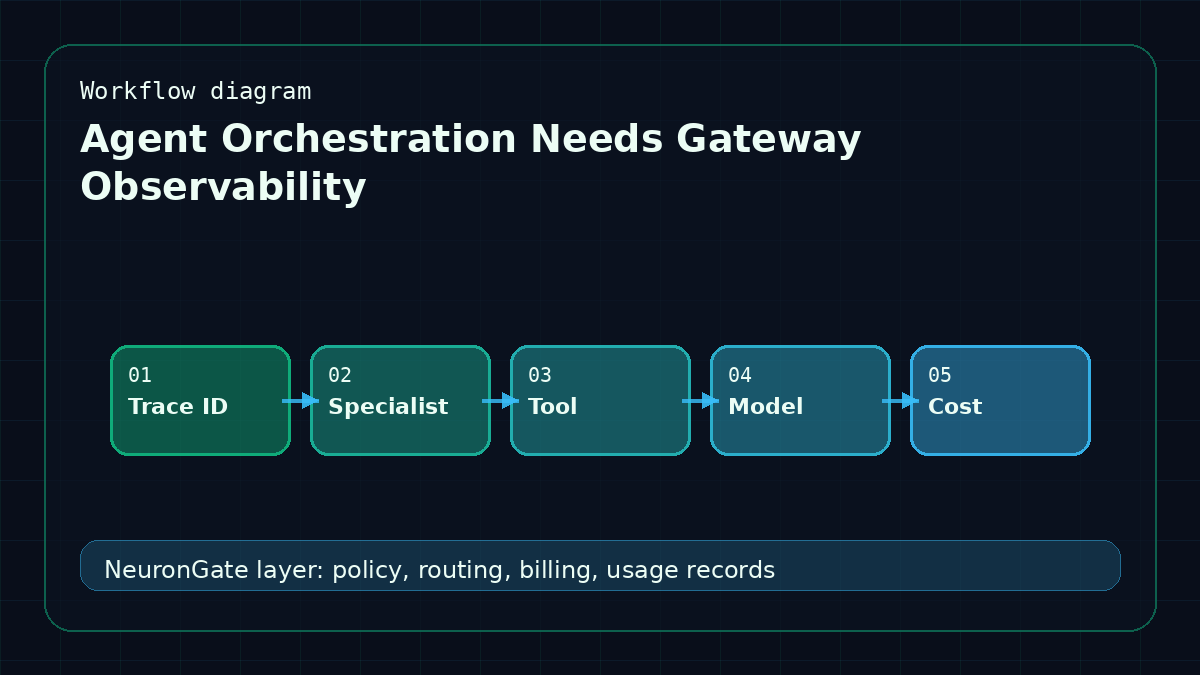 Agent Orchestration Needs Gateway Observability workflow diagram