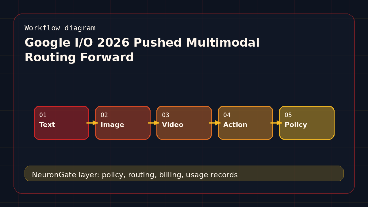 Google I/O 2026 Pushed Multimodal Routing Forward workflow diagram