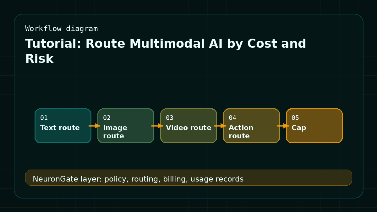 Tutorial: Route Multimodal AI by Cost and Risk workflow diagram