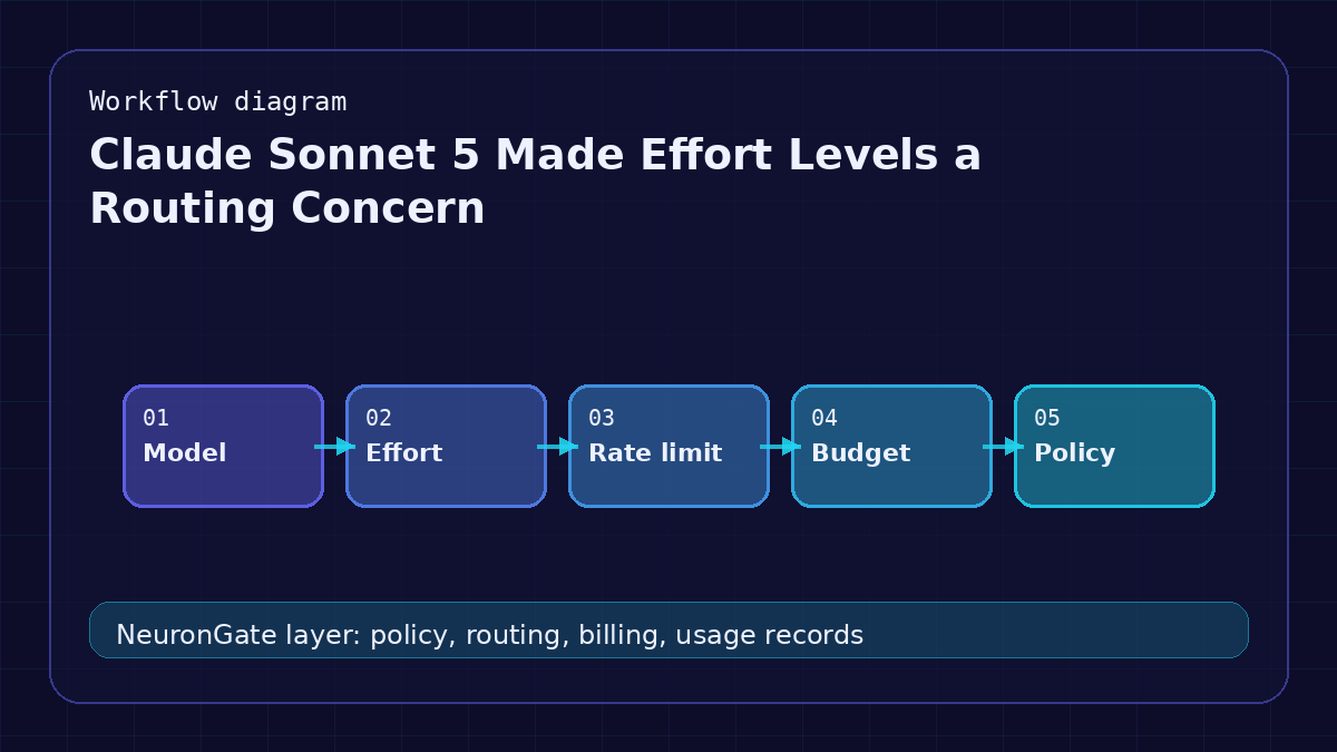 Claude Sonnet 5 Made Effort Levels a Routing Concern workflow diagram
