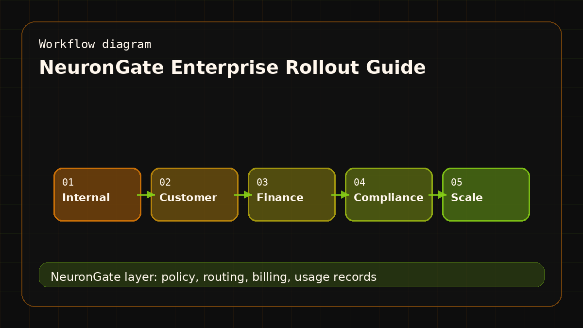 NeuronGate Enterprise Rollout Guide workflow diagram