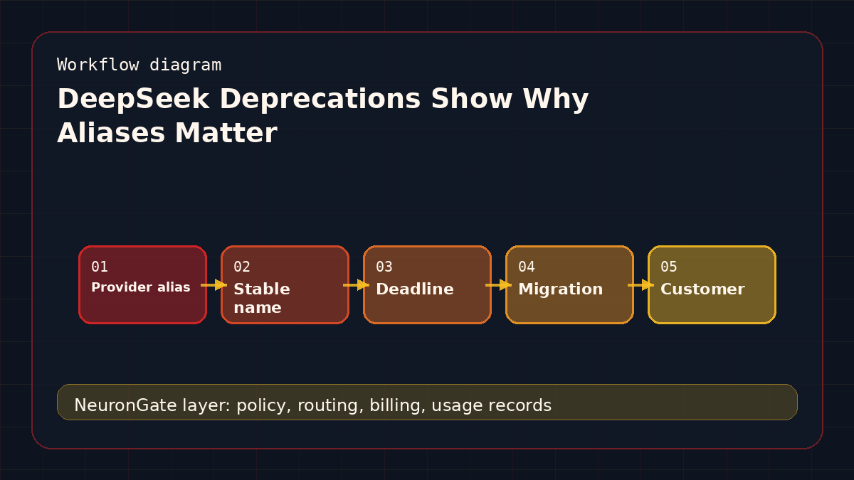 DeepSeek Deprecations Show Why Aliases Matter workflow diagram