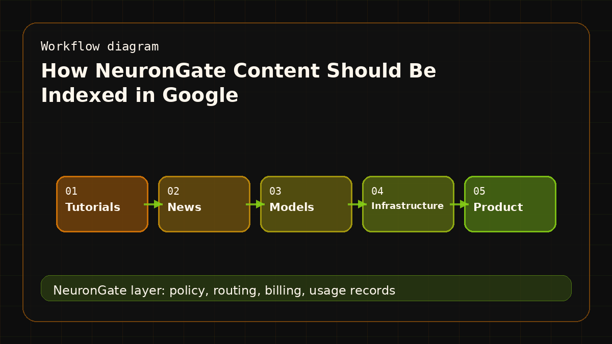 How NeuronGate Content Should Be Indexed in Google workflow diagram