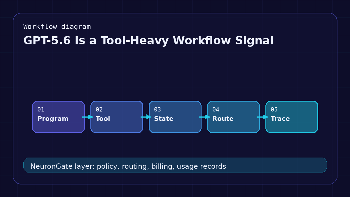 GPT-5.6 Is a Tool-Heavy Workflow Signal workflow diagram